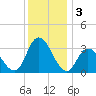 Townsend Sound tide chart for Tuesday, December 3, 2024