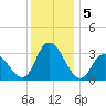 Townsend Sound tide chart for Thursday, December 5, 2024