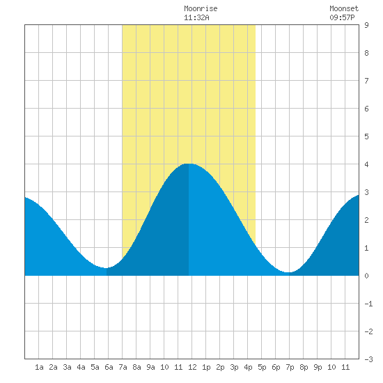 Townsend Sound tide chart for Friday, December 6, 2024
