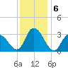 Townsend Sound tide chart for Friday, December 6, 2024