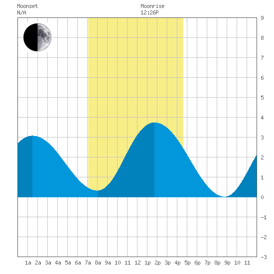 Townsend Sound tide chart for Sunday, December 8, 2024