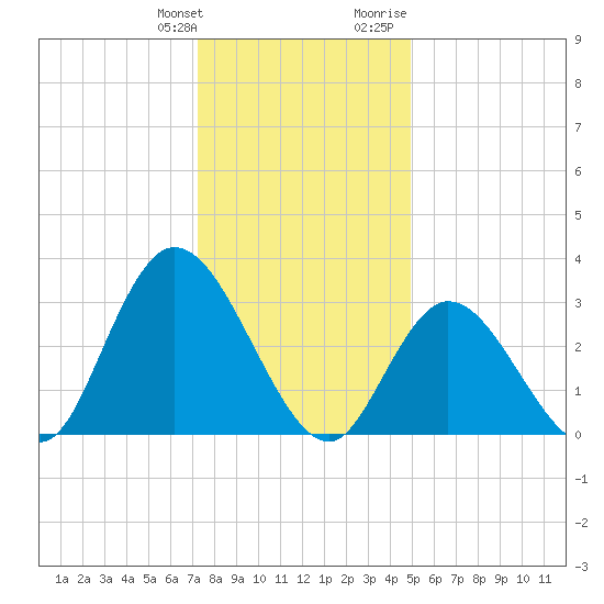 Townsend Sound tide chart for Saturday, January 11, 2025