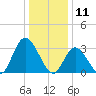 Townsend Sound tide chart for Saturday, January 11, 2025