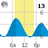 Townsend Sound tide chart for Monday, January 13, 2025
