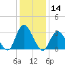 Townsend Sound tide chart for Tuesday, January 14, 2025