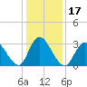 Townsend Sound tide chart for Friday, January 17, 2025