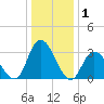 Townsend Sound tide chart for Wednesday, January 1, 2025