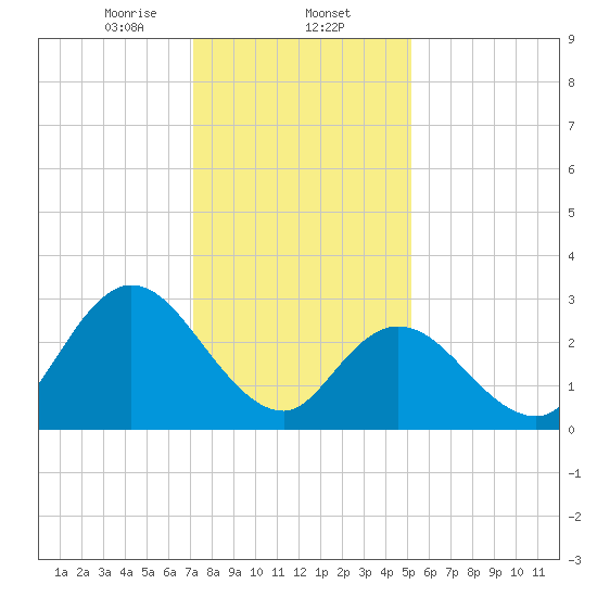 Townsend Sound tide chart for Friday, January 24, 2025
