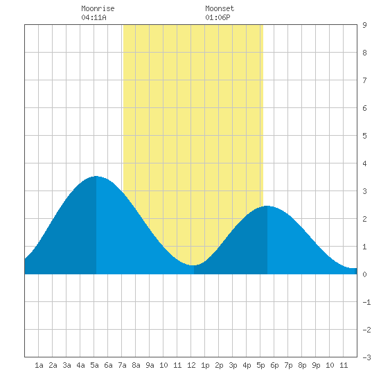 Townsend Sound tide chart for Saturday, January 25, 2025