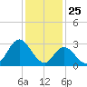 Townsend Sound tide chart for Saturday, January 25, 2025