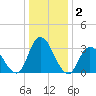 Townsend Sound tide chart for Thursday, January 2, 2025