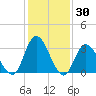 Townsend Sound tide chart for Thursday, January 30, 2025