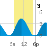 Townsend Sound tide chart for Friday, January 3, 2025