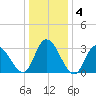 Townsend Sound tide chart for Saturday, January 4, 2025