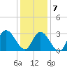 Townsend Sound tide chart for Tuesday, January 7, 2025