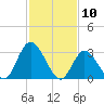 Townsend Sound tide chart for Monday, February 10, 2025