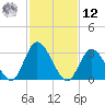 Townsend Sound tide chart for Wednesday, February 12, 2025