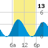 Townsend Sound tide chart for Thursday, February 13, 2025