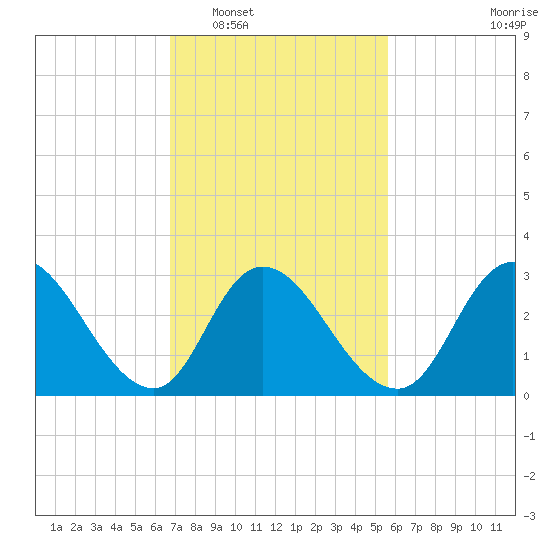 Townsend Sound tide chart for Monday, February 17, 2025