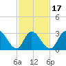 Townsend Sound tide chart for Monday, February 17, 2025