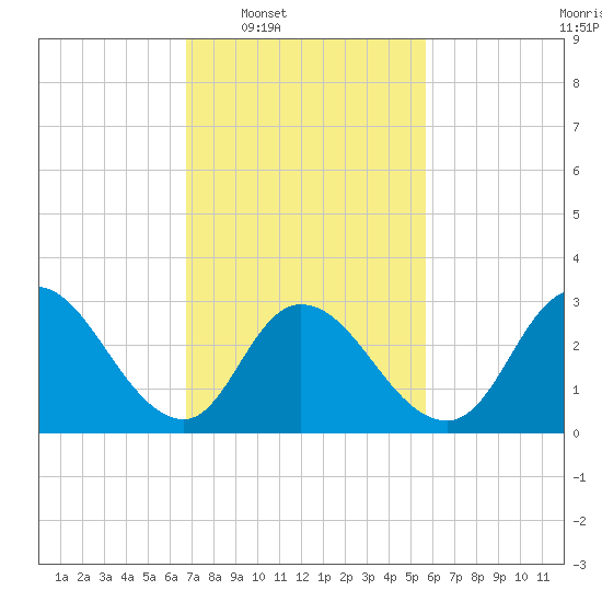 Townsend Sound tide chart for Tuesday, February 18, 2025