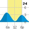 Townsend Sound tide chart for Monday, February 24, 2025