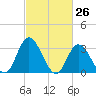 Townsend Sound tide chart for Wednesday, February 26, 2025