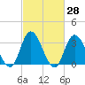 Townsend Sound tide chart for Friday, February 28, 2025