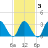 Townsend Sound tide chart for Monday, February 3, 2025