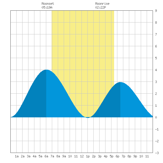 Townsend Sound tide chart for Sunday, February 9, 2025