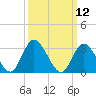 Townsend Sound tide chart for Wednesday, March 12, 2025