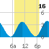 Townsend Sound tide chart for Sunday, March 16, 2025