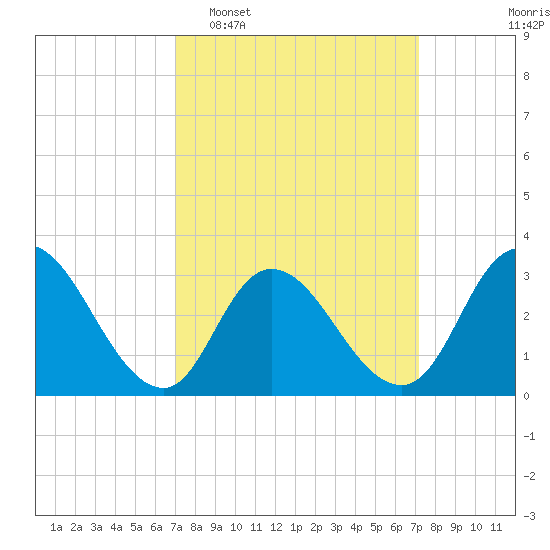 Townsend Sound tide chart for Tuesday, March 18, 2025