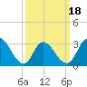 Townsend Sound tide chart for Tuesday, March 18, 2025