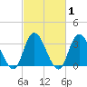 Townsend Sound tide chart for Saturday, March 1, 2025