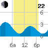 Townsend Sound tide chart for Saturday, March 22, 2025