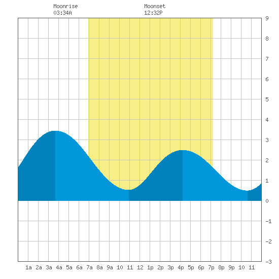 Townsend Sound tide chart for Sunday, March 23, 2025