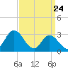 Townsend Sound tide chart for Monday, March 24, 2025