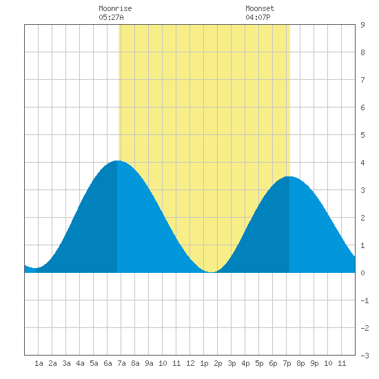 Townsend Sound tide chart for Wednesday, March 26, 2025