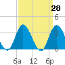 Townsend Sound tide chart for Friday, March 28, 2025