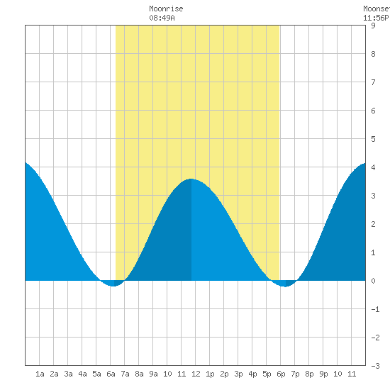 Townsend Sound tide chart for Tuesday, March 4, 2025