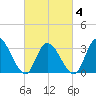 Townsend Sound tide chart for Tuesday, March 4, 2025