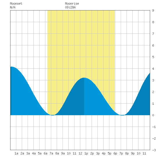 Townsend Sound tide chart for Wednesday, March 5, 2025