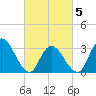 Townsend Sound tide chart for Wednesday, March 5, 2025