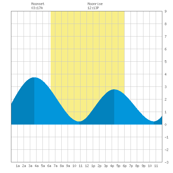 Townsend Sound tide chart for Saturday, March 8, 2025