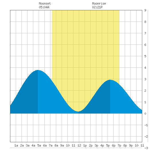 Townsend Sound tide chart for Sunday, March 9, 2025