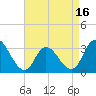 Townsend Sound tide chart for Wednesday, April 16, 2025