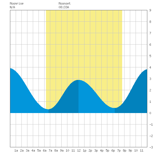 Townsend Sound tide chart for Thursday, April 17, 2025