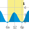 Townsend Sound tide chart for Tuesday, April 1, 2025