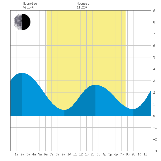 Townsend Sound tide chart for Sunday, April 20, 2025